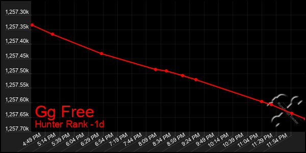 Last 24 Hours Graph of Gg Free