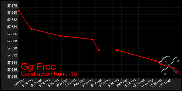 Last 24 Hours Graph of Gg Free