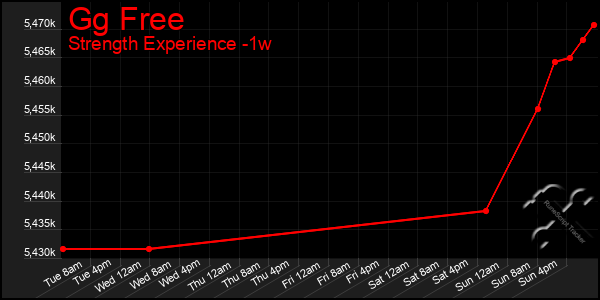 Last 7 Days Graph of Gg Free