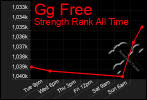 Total Graph of Gg Free