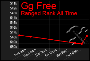 Total Graph of Gg Free