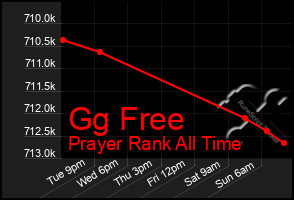 Total Graph of Gg Free