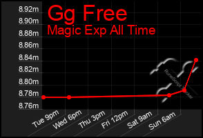 Total Graph of Gg Free
