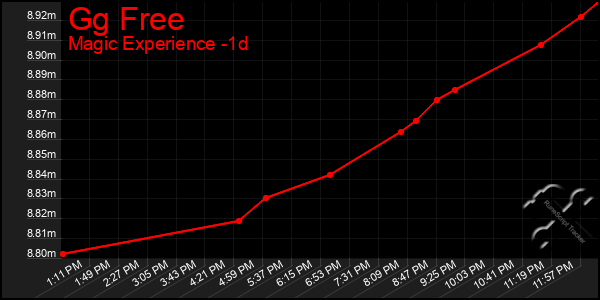 Last 24 Hours Graph of Gg Free