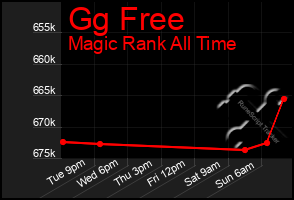 Total Graph of Gg Free