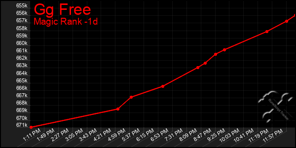 Last 24 Hours Graph of Gg Free
