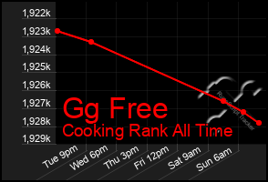 Total Graph of Gg Free