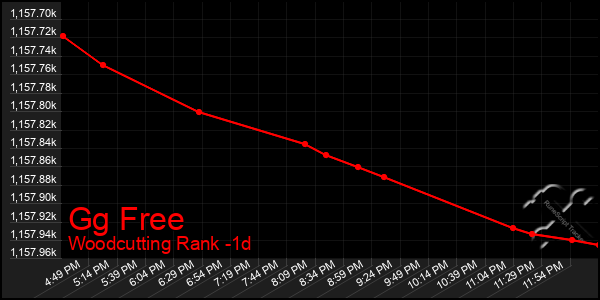 Last 24 Hours Graph of Gg Free