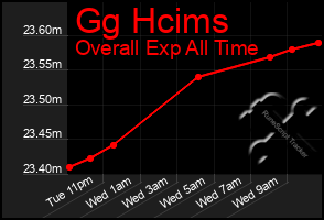 Total Graph of Gg Hcims
