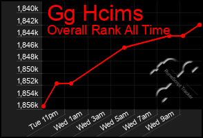Total Graph of Gg Hcims