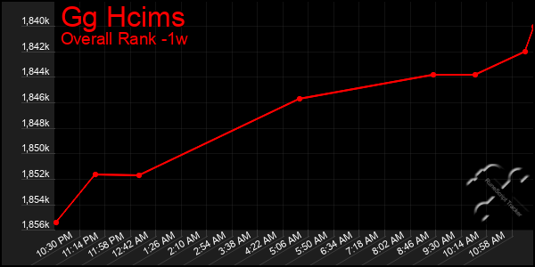 1 Week Graph of Gg Hcims