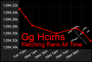 Total Graph of Gg Hcims