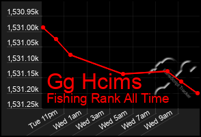 Total Graph of Gg Hcims