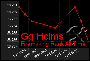 Total Graph of Gg Hcims