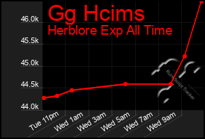 Total Graph of Gg Hcims