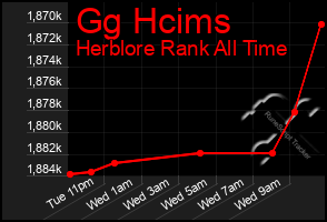Total Graph of Gg Hcims