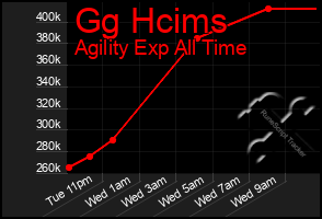Total Graph of Gg Hcims