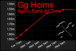 Total Graph of Gg Hcims
