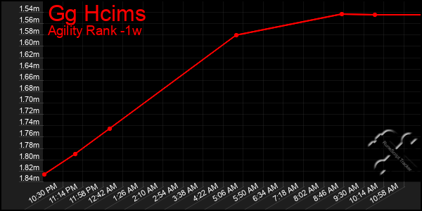 Last 7 Days Graph of Gg Hcims