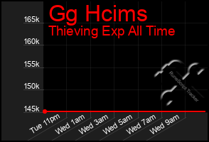 Total Graph of Gg Hcims