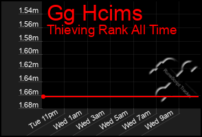 Total Graph of Gg Hcims