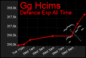 Total Graph of Gg Hcims