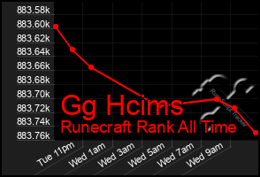 Total Graph of Gg Hcims