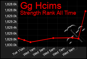 Total Graph of Gg Hcims