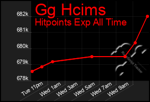 Total Graph of Gg Hcims