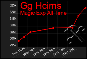 Total Graph of Gg Hcims