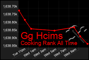 Total Graph of Gg Hcims