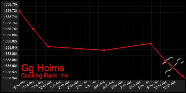 Last 7 Days Graph of Gg Hcims