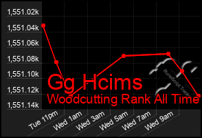 Total Graph of Gg Hcims