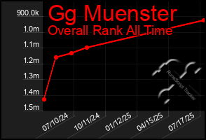 Total Graph of Gg Muenster