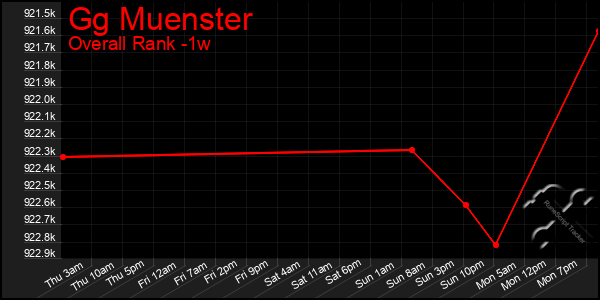 Last 7 Days Graph of Gg Muenster