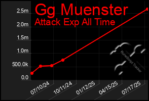 Total Graph of Gg Muenster