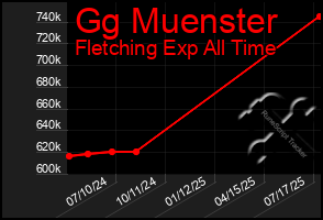 Total Graph of Gg Muenster