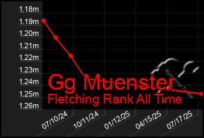 Total Graph of Gg Muenster