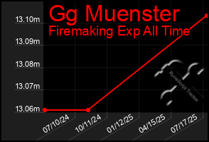 Total Graph of Gg Muenster