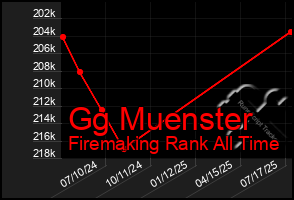 Total Graph of Gg Muenster