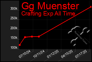 Total Graph of Gg Muenster