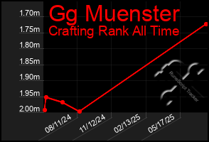 Total Graph of Gg Muenster