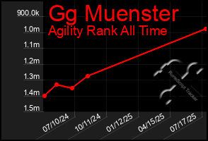Total Graph of Gg Muenster