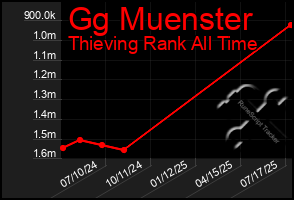 Total Graph of Gg Muenster