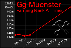 Total Graph of Gg Muenster