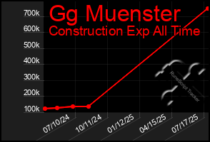 Total Graph of Gg Muenster