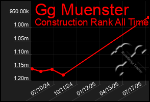 Total Graph of Gg Muenster