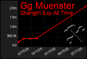 Total Graph of Gg Muenster