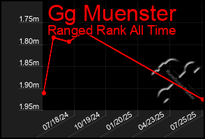Total Graph of Gg Muenster
