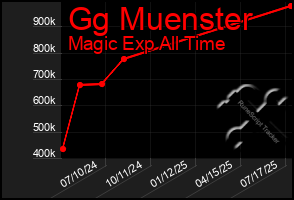 Total Graph of Gg Muenster